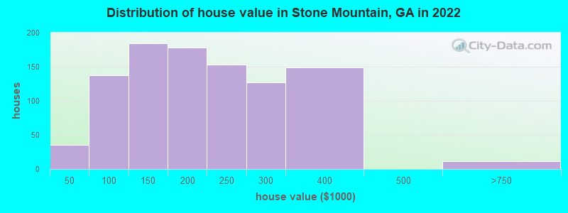 Distribution of house value in Stone Mountain, GA in 2019