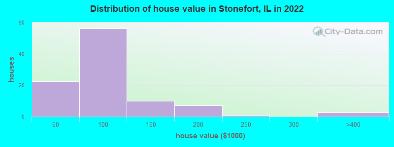Distribution of house value in Stonefort, IL in 2022