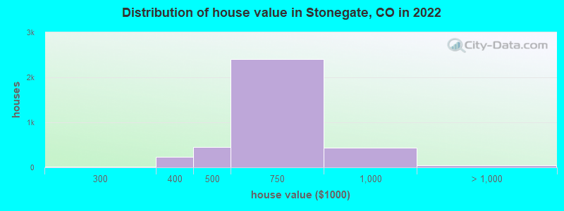 Distribution of house value in Stonegate, CO in 2019
