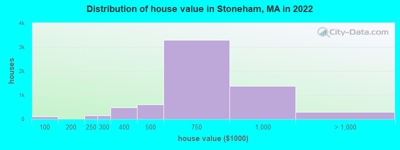 Distribution of house value in Stoneham, MA in 2021