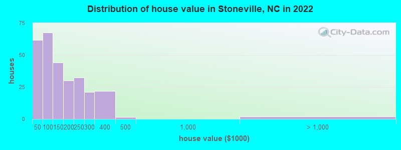 Distribution of house value in Stoneville, NC in 2022