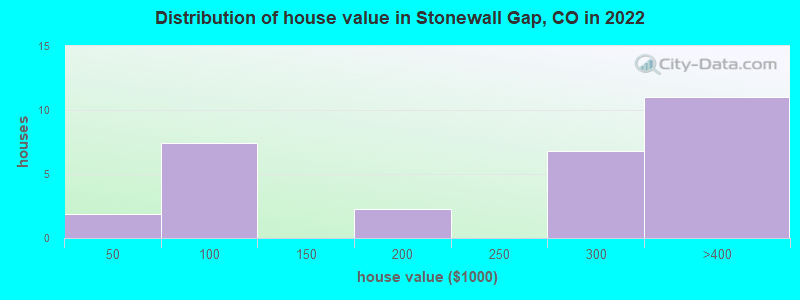 Distribution of house value in Stonewall Gap, CO in 2022