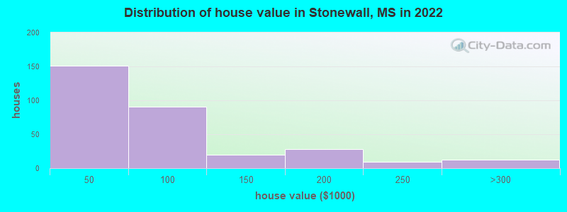 Distribution of house value in Stonewall, MS in 2022