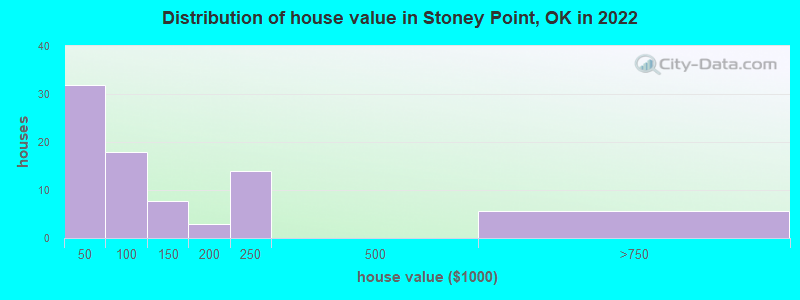 Distribution of house value in Stoney Point, OK in 2022