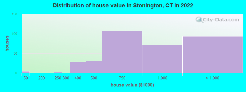 Distribution of house value in Stonington, CT in 2022
