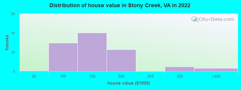Distribution of house value in Stony Creek, VA in 2022