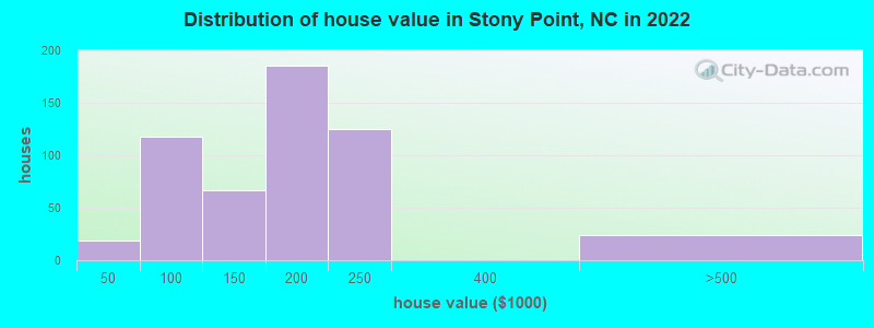 Distribution of house value in Stony Point, NC in 2022