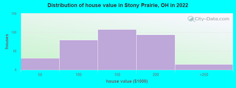 Distribution of house value in Stony Prairie, OH in 2022