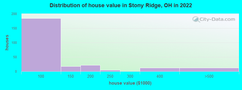 Distribution of house value in Stony Ridge, OH in 2022