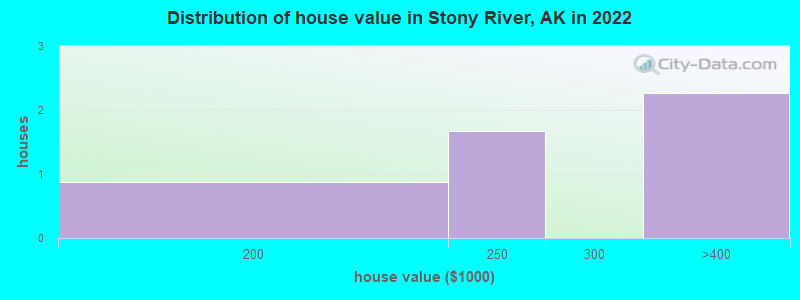 Distribution of house value in Stony River, AK in 2022