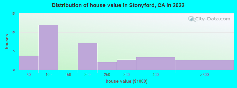 Distribution of house value in Stonyford, CA in 2022