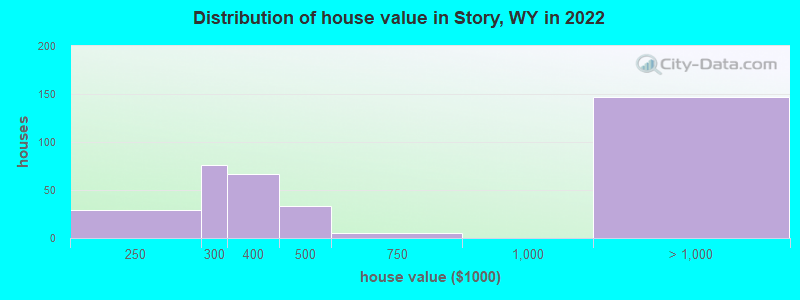 Distribution of house value in Story, WY in 2022