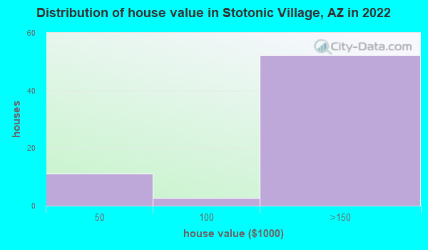 Stotonic Village, Arizona (AZ) profile population, maps, real estate