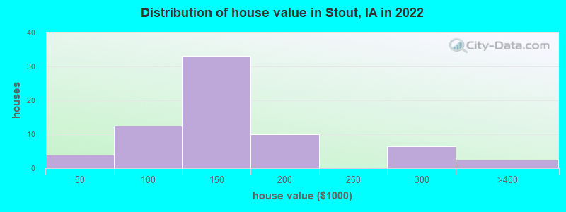 Distribution of house value in Stout, IA in 2022