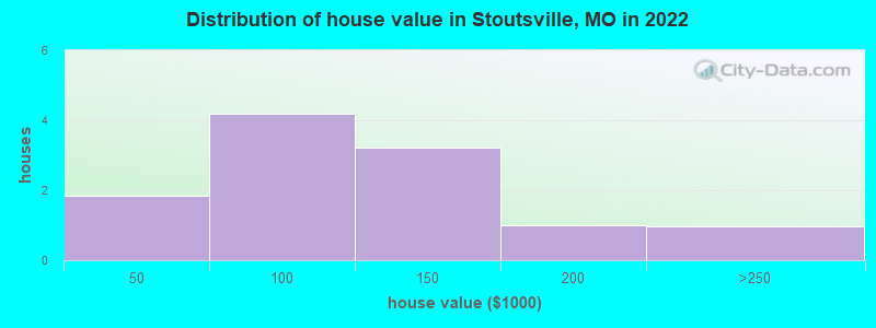 Distribution of house value in Stoutsville, MO in 2022