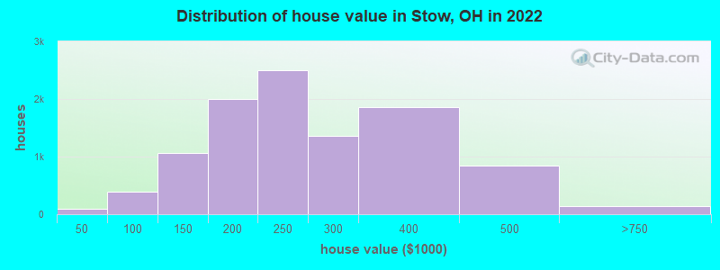 Distribution of house value in Stow, OH in 2022