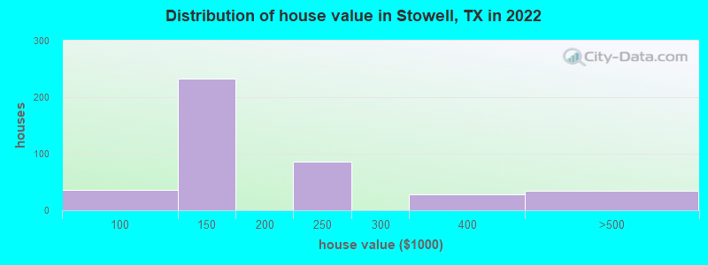 Distribution of house value in Stowell, TX in 2022