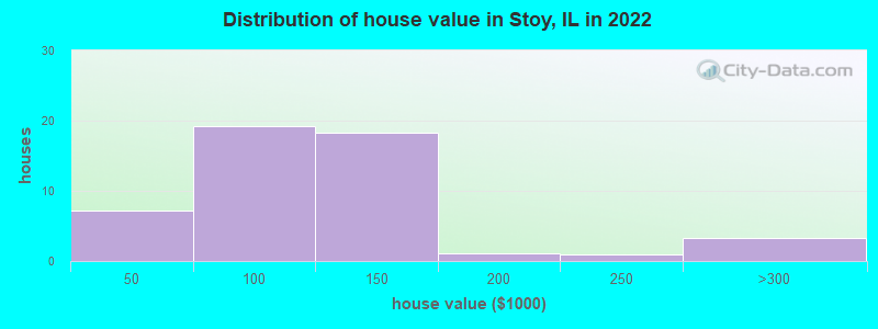 Distribution of house value in Stoy, IL in 2022