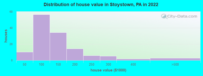Distribution of house value in Stoystown, PA in 2022