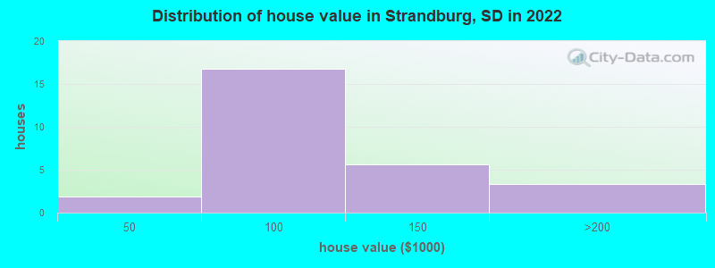 Distribution of house value in Strandburg, SD in 2022