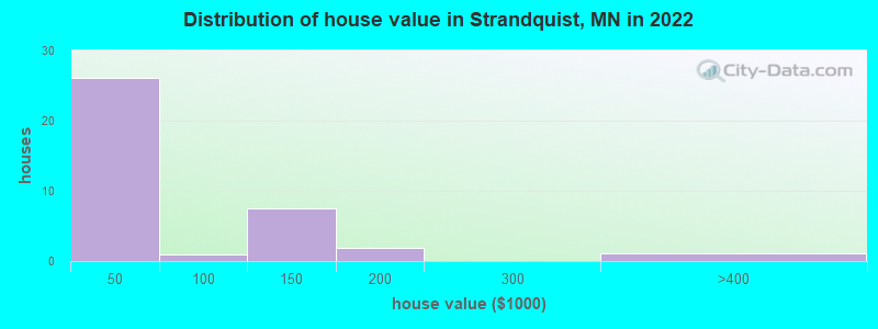 Distribution of house value in Strandquist, MN in 2019