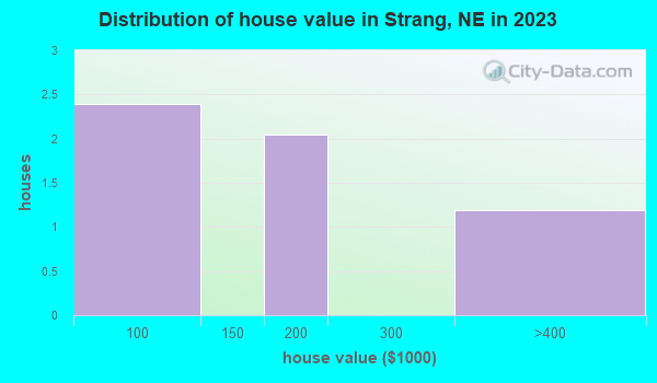 Strang, Nebraska (NE 68444) profile population, maps, real estate
