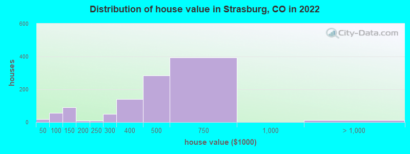 Distribution of house value in Strasburg, CO in 2022