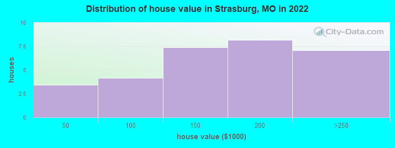 Distribution of house value in Strasburg, MO in 2022