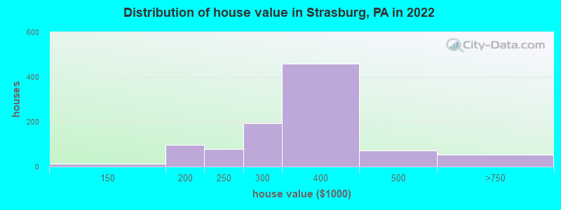 Distribution of house value in Strasburg, PA in 2022