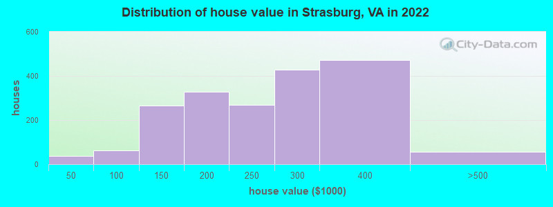 Distribution of house value in Strasburg, VA in 2022