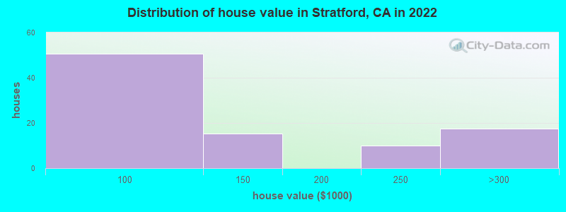 Distribution of house value in Stratford, CA in 2022