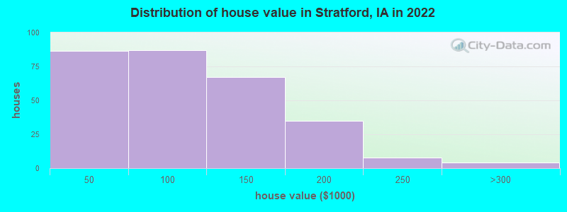 Distribution of house value in Stratford, IA in 2022