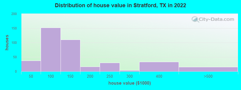 Distribution of house value in Stratford, TX in 2021