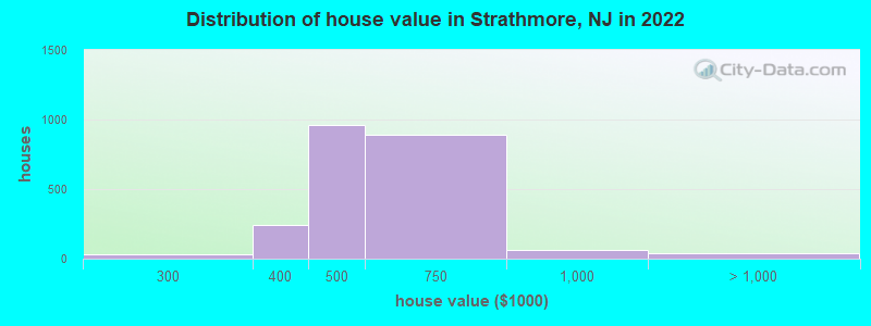 Distribution of house value in Strathmore, NJ in 2022