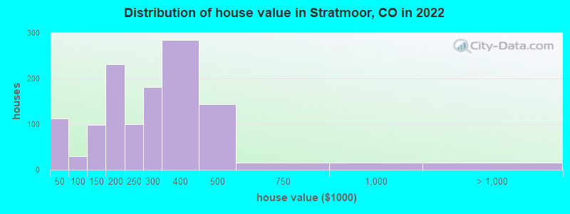 Distribution of house value in Stratmoor, CO in 2019