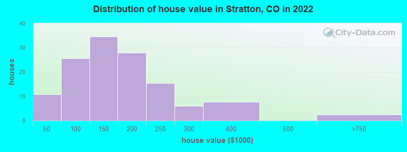 Distribution of house value in Stratton, CO in 2022