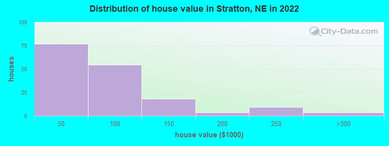 Distribution of house value in Stratton, NE in 2022