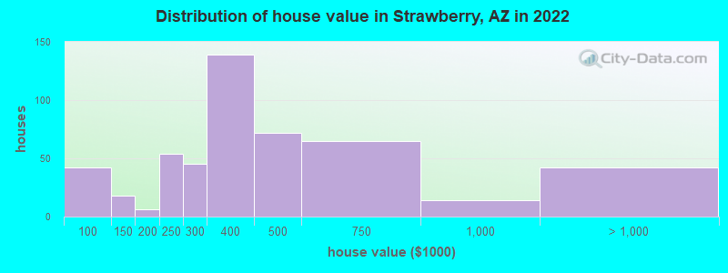 Distribution of house value in Strawberry, AZ in 2022