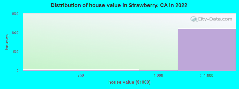 Distribution of house value in Strawberry, CA in 2022