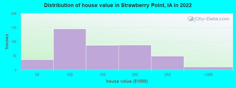 Distribution of house value in Strawberry Point, IA in 2022