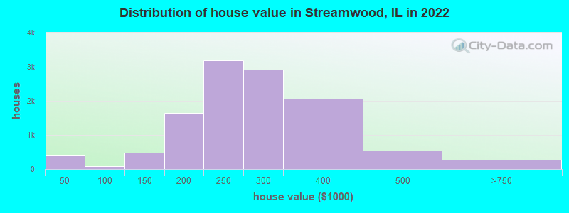Distribution of house value in Streamwood, IL in 2022