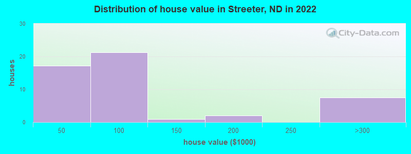 Distribution of house value in Streeter, ND in 2022