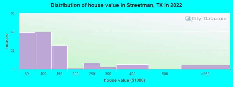 Distribution of house value in Streetman, TX in 2022