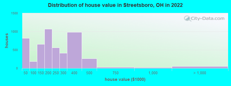 Distribution of house value in Streetsboro, OH in 2019