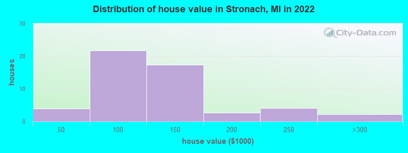 Distribution of house value in Stronach, MI in 2022