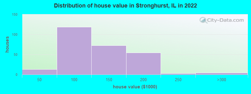 Distribution of house value in Stronghurst, IL in 2022