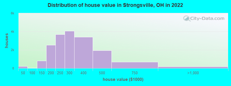 Distribution of house value in Strongsville, OH in 2022