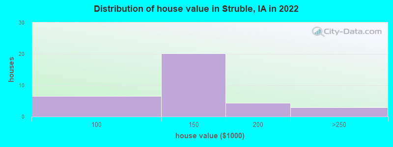 Distribution of house value in Struble, IA in 2022