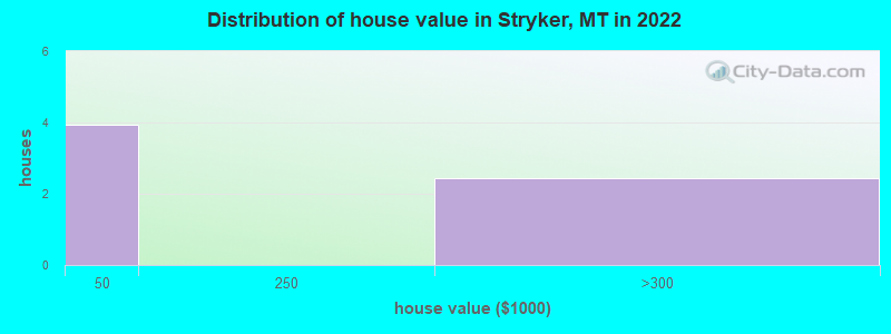 Distribution of house value in Stryker, MT in 2022
