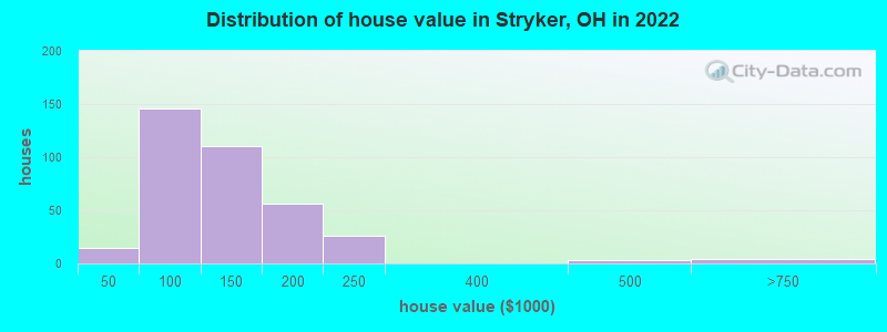 Distribution of house value in Stryker, OH in 2022